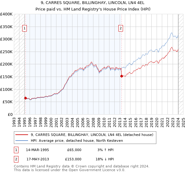 9, CARRES SQUARE, BILLINGHAY, LINCOLN, LN4 4EL: Price paid vs HM Land Registry's House Price Index