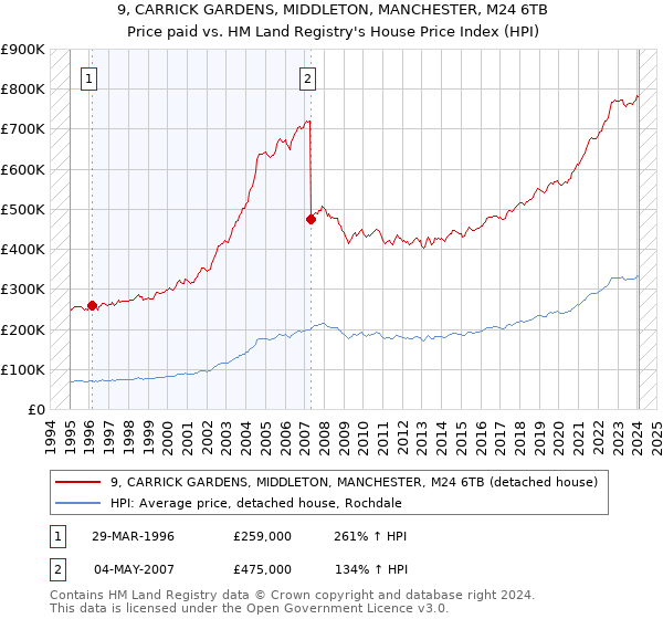 9, CARRICK GARDENS, MIDDLETON, MANCHESTER, M24 6TB: Price paid vs HM Land Registry's House Price Index