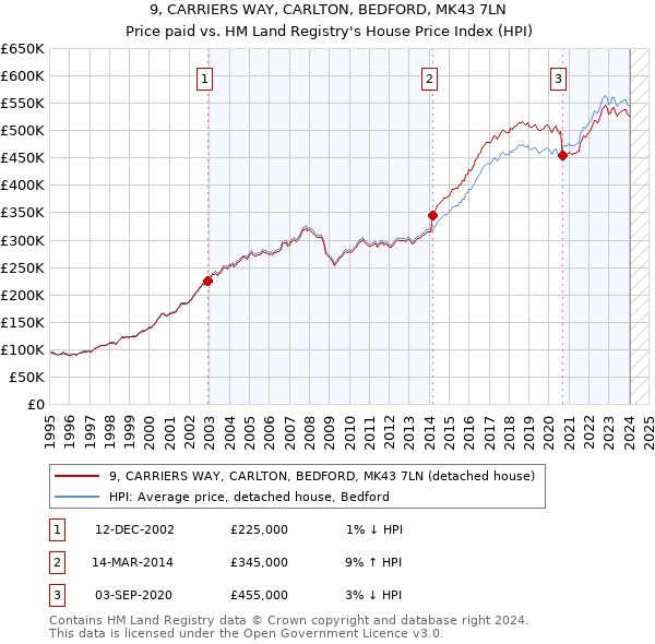 9, CARRIERS WAY, CARLTON, BEDFORD, MK43 7LN: Price paid vs HM Land Registry's House Price Index