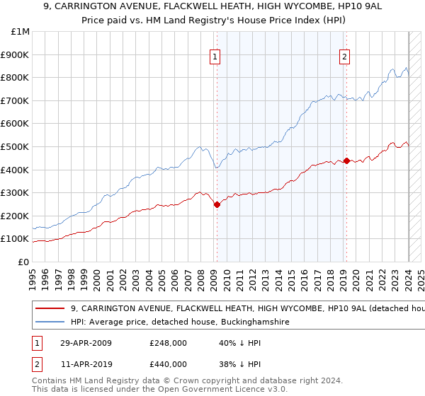 9, CARRINGTON AVENUE, FLACKWELL HEATH, HIGH WYCOMBE, HP10 9AL: Price paid vs HM Land Registry's House Price Index