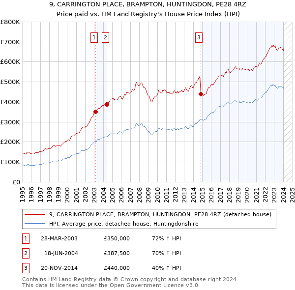 9, CARRINGTON PLACE, BRAMPTON, HUNTINGDON, PE28 4RZ: Price paid vs HM Land Registry's House Price Index