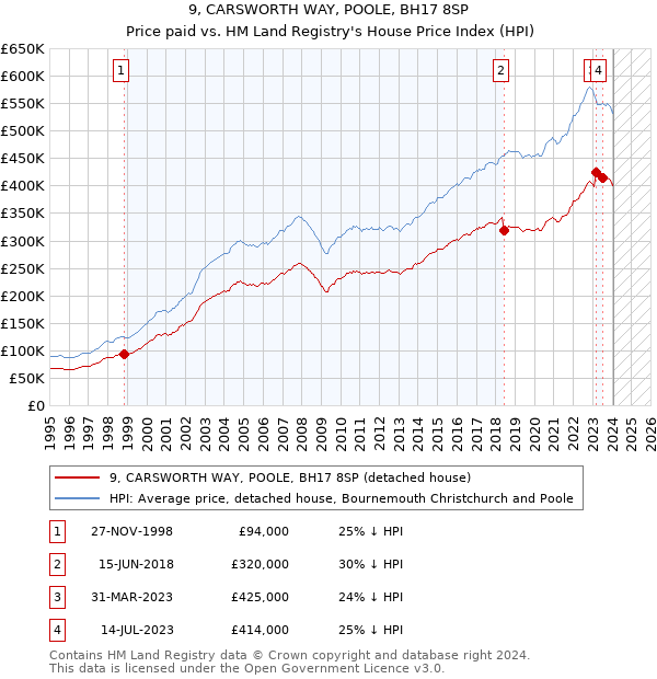 9, CARSWORTH WAY, POOLE, BH17 8SP: Price paid vs HM Land Registry's House Price Index