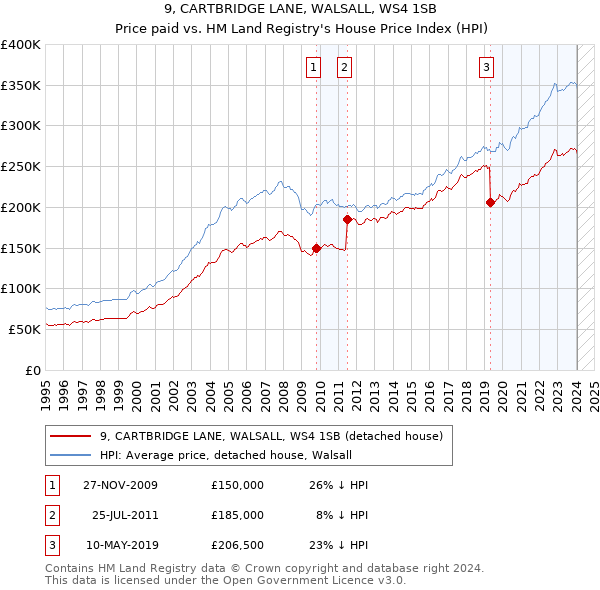 9, CARTBRIDGE LANE, WALSALL, WS4 1SB: Price paid vs HM Land Registry's House Price Index