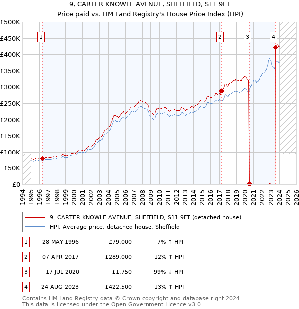 9, CARTER KNOWLE AVENUE, SHEFFIELD, S11 9FT: Price paid vs HM Land Registry's House Price Index