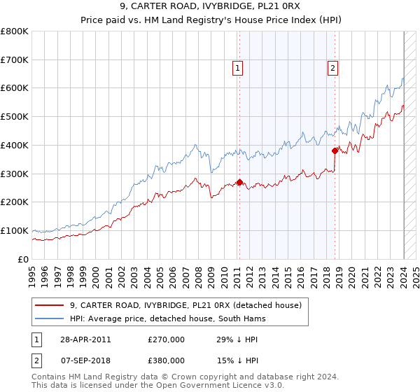 9, CARTER ROAD, IVYBRIDGE, PL21 0RX: Price paid vs HM Land Registry's House Price Index