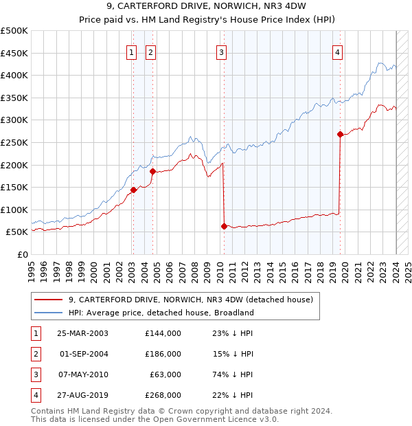 9, CARTERFORD DRIVE, NORWICH, NR3 4DW: Price paid vs HM Land Registry's House Price Index