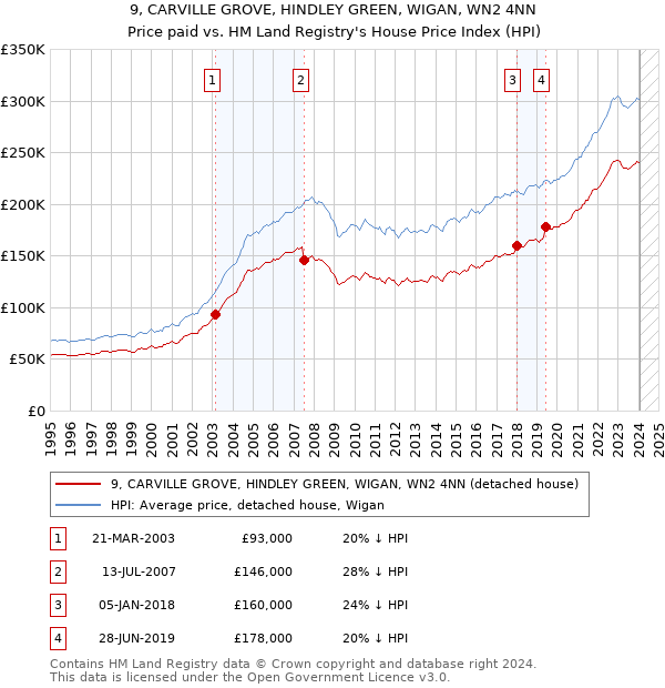 9, CARVILLE GROVE, HINDLEY GREEN, WIGAN, WN2 4NN: Price paid vs HM Land Registry's House Price Index
