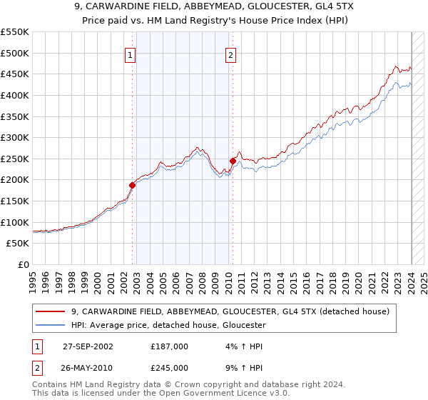 9, CARWARDINE FIELD, ABBEYMEAD, GLOUCESTER, GL4 5TX: Price paid vs HM Land Registry's House Price Index