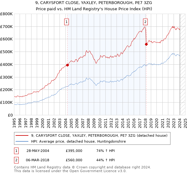 9, CARYSFORT CLOSE, YAXLEY, PETERBOROUGH, PE7 3ZG: Price paid vs HM Land Registry's House Price Index