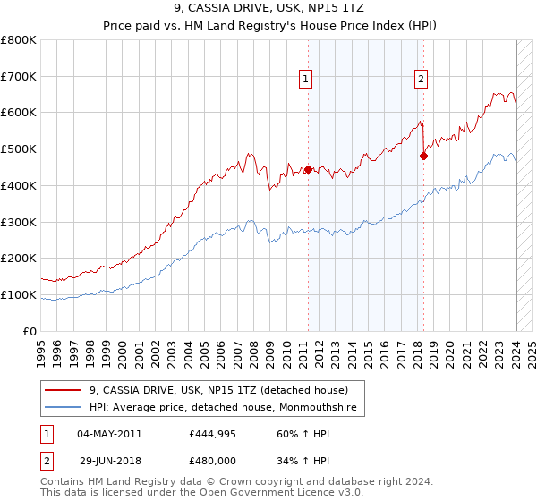 9, CASSIA DRIVE, USK, NP15 1TZ: Price paid vs HM Land Registry's House Price Index