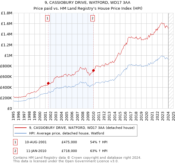 9, CASSIOBURY DRIVE, WATFORD, WD17 3AA: Price paid vs HM Land Registry's House Price Index