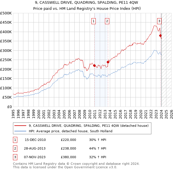9, CASSWELL DRIVE, QUADRING, SPALDING, PE11 4QW: Price paid vs HM Land Registry's House Price Index