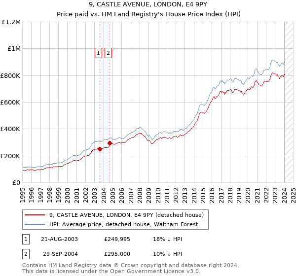 9, CASTLE AVENUE, LONDON, E4 9PY: Price paid vs HM Land Registry's House Price Index