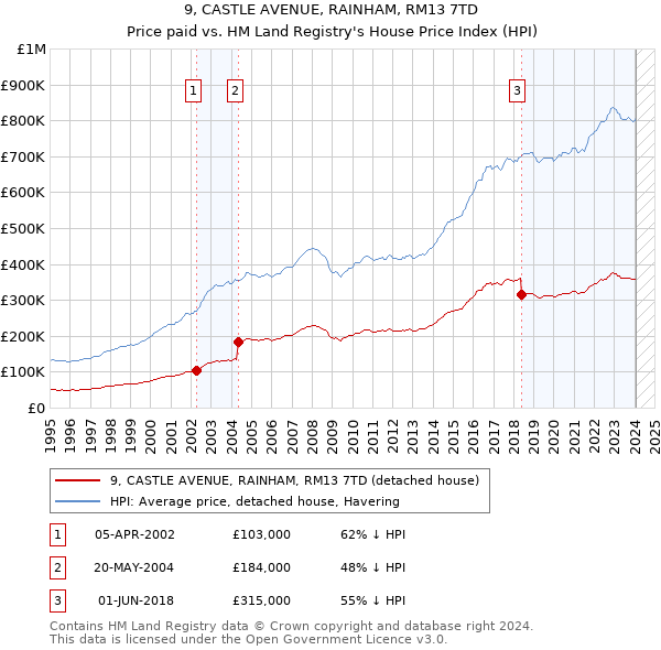 9, CASTLE AVENUE, RAINHAM, RM13 7TD: Price paid vs HM Land Registry's House Price Index