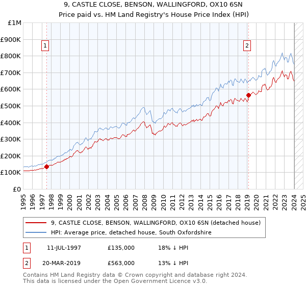 9, CASTLE CLOSE, BENSON, WALLINGFORD, OX10 6SN: Price paid vs HM Land Registry's House Price Index