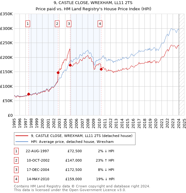 9, CASTLE CLOSE, WREXHAM, LL11 2TS: Price paid vs HM Land Registry's House Price Index