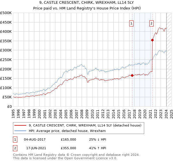 9, CASTLE CRESCENT, CHIRK, WREXHAM, LL14 5LY: Price paid vs HM Land Registry's House Price Index