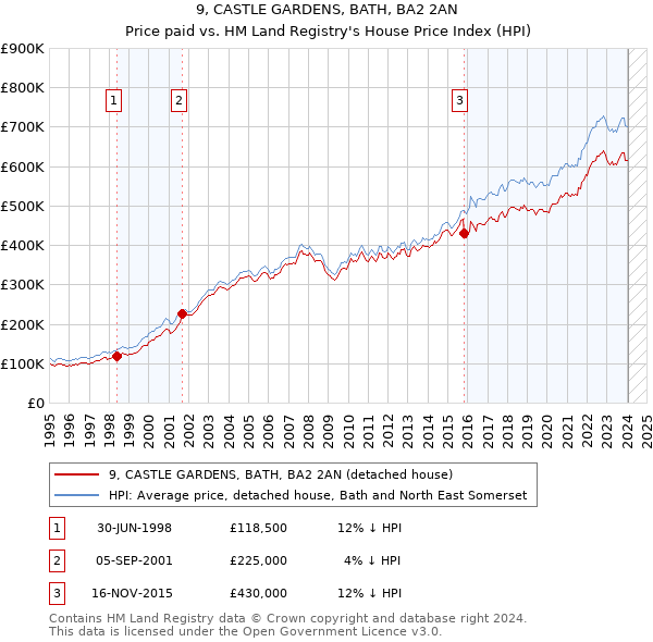 9, CASTLE GARDENS, BATH, BA2 2AN: Price paid vs HM Land Registry's House Price Index