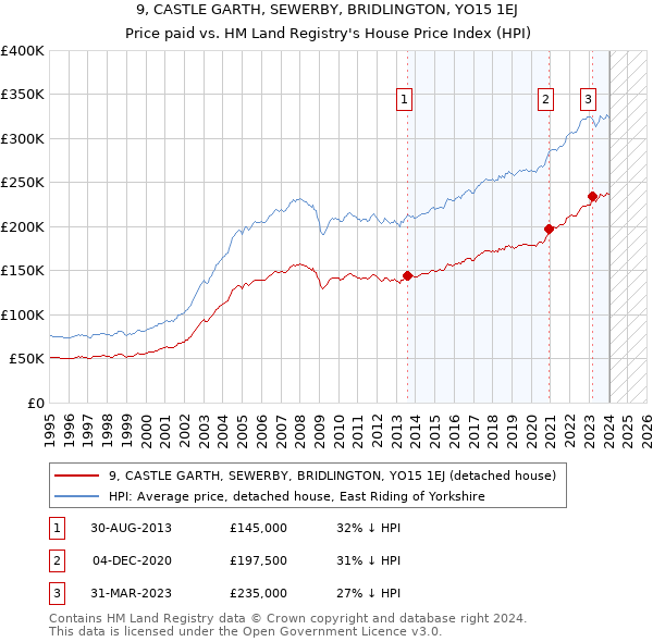 9, CASTLE GARTH, SEWERBY, BRIDLINGTON, YO15 1EJ: Price paid vs HM Land Registry's House Price Index