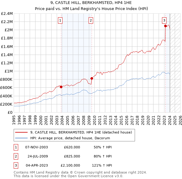 9, CASTLE HILL, BERKHAMSTED, HP4 1HE: Price paid vs HM Land Registry's House Price Index