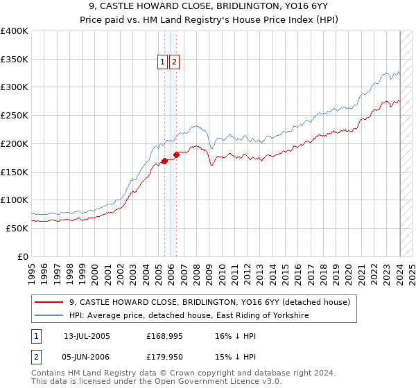 9, CASTLE HOWARD CLOSE, BRIDLINGTON, YO16 6YY: Price paid vs HM Land Registry's House Price Index