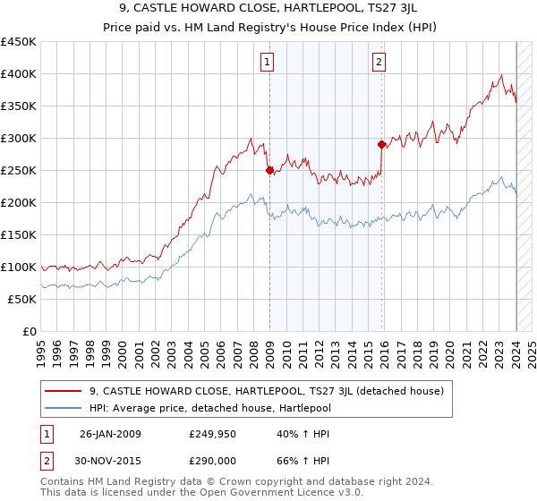 9, CASTLE HOWARD CLOSE, HARTLEPOOL, TS27 3JL: Price paid vs HM Land Registry's House Price Index