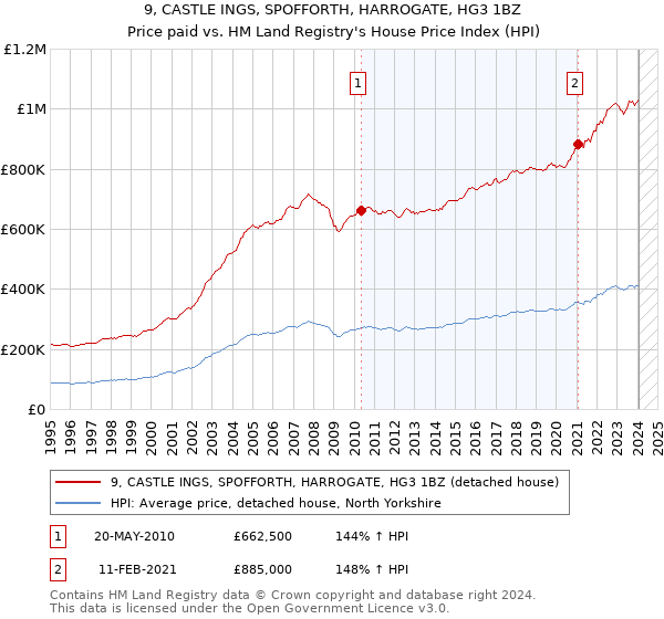 9, CASTLE INGS, SPOFFORTH, HARROGATE, HG3 1BZ: Price paid vs HM Land Registry's House Price Index