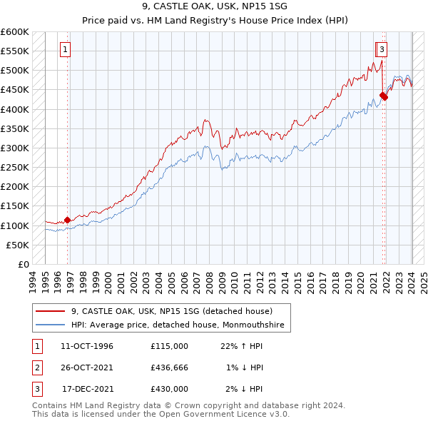 9, CASTLE OAK, USK, NP15 1SG: Price paid vs HM Land Registry's House Price Index