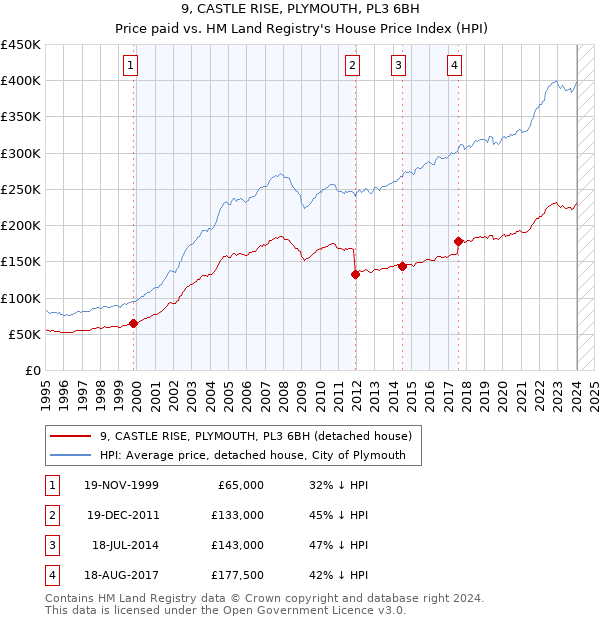 9, CASTLE RISE, PLYMOUTH, PL3 6BH: Price paid vs HM Land Registry's House Price Index