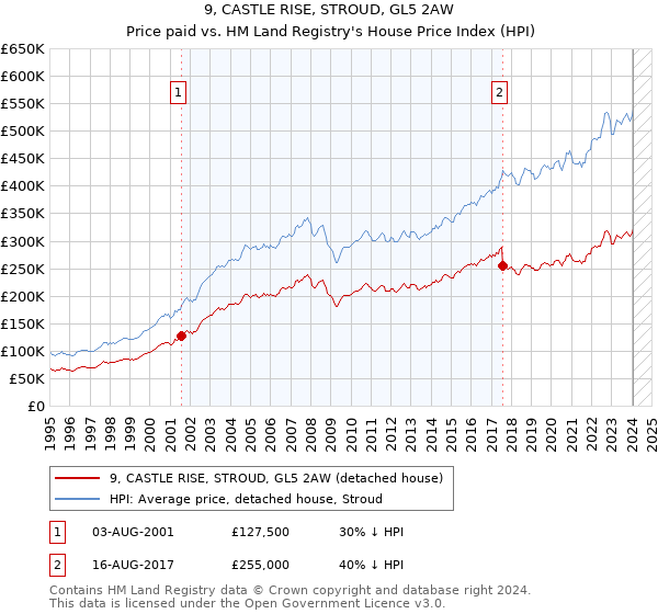 9, CASTLE RISE, STROUD, GL5 2AW: Price paid vs HM Land Registry's House Price Index