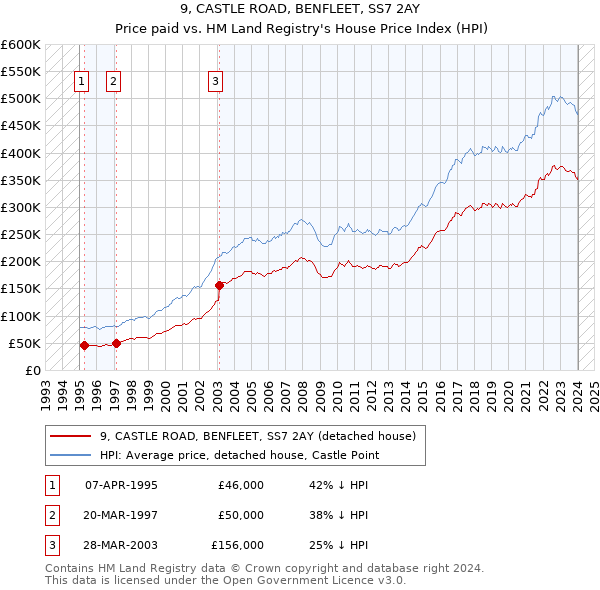 9, CASTLE ROAD, BENFLEET, SS7 2AY: Price paid vs HM Land Registry's House Price Index