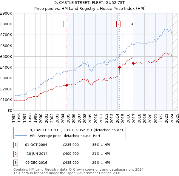 9, CASTLE STREET, FLEET, GU52 7ST: Price paid vs HM Land Registry's House Price Index