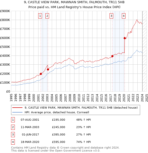 9, CASTLE VIEW PARK, MAWNAN SMITH, FALMOUTH, TR11 5HB: Price paid vs HM Land Registry's House Price Index