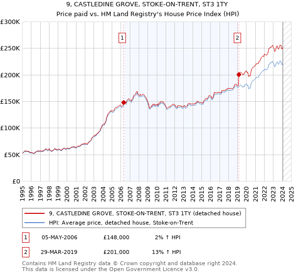 9, CASTLEDINE GROVE, STOKE-ON-TRENT, ST3 1TY: Price paid vs HM Land Registry's House Price Index
