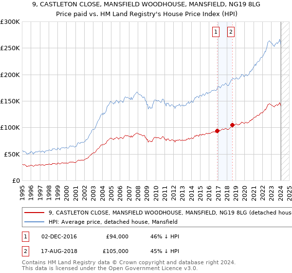 9, CASTLETON CLOSE, MANSFIELD WOODHOUSE, MANSFIELD, NG19 8LG: Price paid vs HM Land Registry's House Price Index