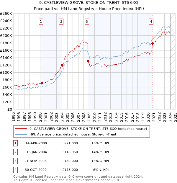 9, CASTLEVIEW GROVE, STOKE-ON-TRENT, ST6 6XQ: Price paid vs HM Land Registry's House Price Index