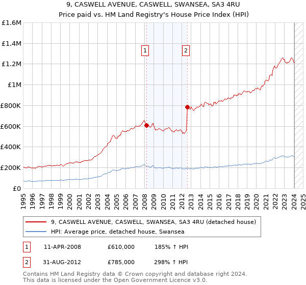 9, CASWELL AVENUE, CASWELL, SWANSEA, SA3 4RU: Price paid vs HM Land Registry's House Price Index