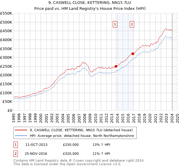 9, CASWELL CLOSE, KETTERING, NN15 7LU: Price paid vs HM Land Registry's House Price Index