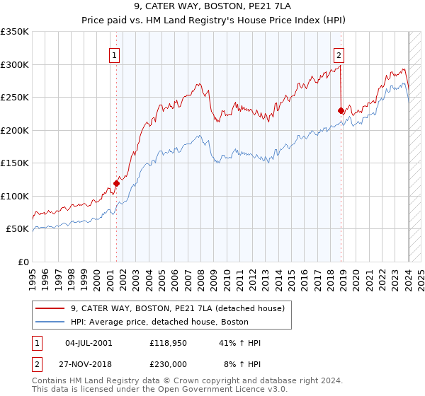 9, CATER WAY, BOSTON, PE21 7LA: Price paid vs HM Land Registry's House Price Index