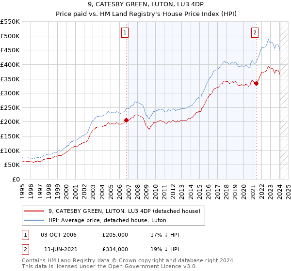 9, CATESBY GREEN, LUTON, LU3 4DP: Price paid vs HM Land Registry's House Price Index