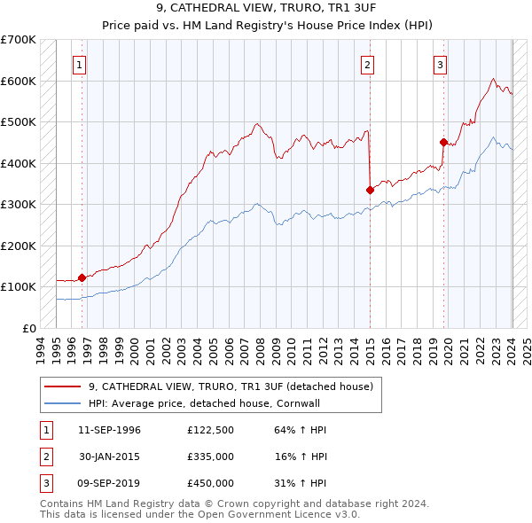 9, CATHEDRAL VIEW, TRURO, TR1 3UF: Price paid vs HM Land Registry's House Price Index