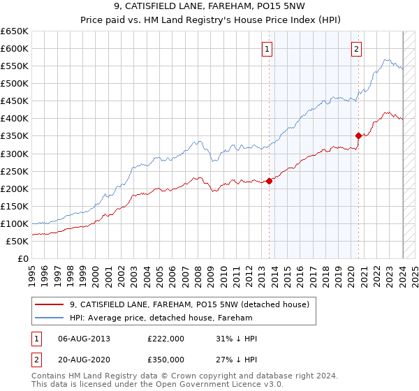 9, CATISFIELD LANE, FAREHAM, PO15 5NW: Price paid vs HM Land Registry's House Price Index