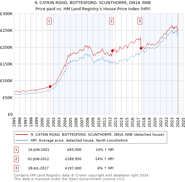 9, CATKIN ROAD, BOTTESFORD, SCUNTHORPE, DN16 3WB: Price paid vs HM Land Registry's House Price Index