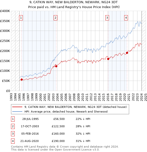 9, CATKIN WAY, NEW BALDERTON, NEWARK, NG24 3DT: Price paid vs HM Land Registry's House Price Index