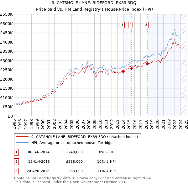 9, CATSHOLE LANE, BIDEFORD, EX39 3DQ: Price paid vs HM Land Registry's House Price Index