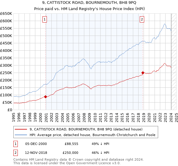 9, CATTISTOCK ROAD, BOURNEMOUTH, BH8 9PQ: Price paid vs HM Land Registry's House Price Index