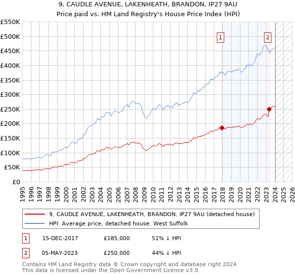 9, CAUDLE AVENUE, LAKENHEATH, BRANDON, IP27 9AU: Price paid vs HM Land Registry's House Price Index