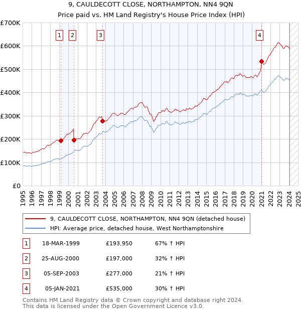 9, CAULDECOTT CLOSE, NORTHAMPTON, NN4 9QN: Price paid vs HM Land Registry's House Price Index