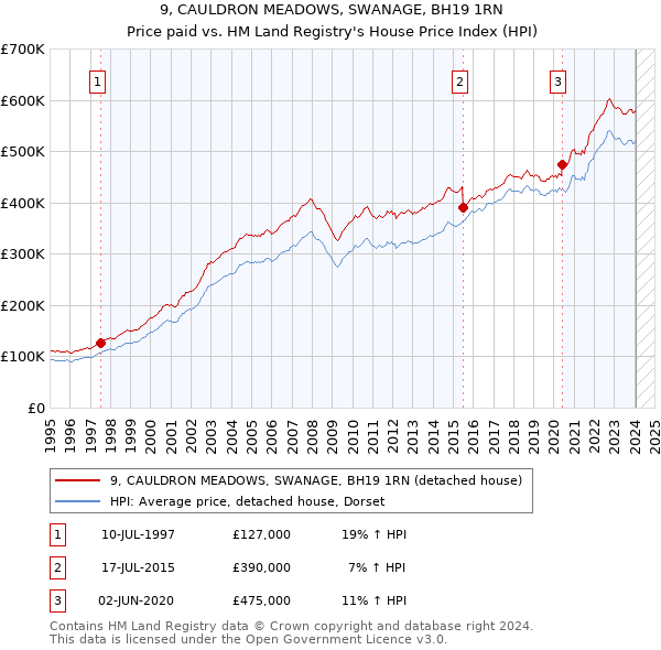 9, CAULDRON MEADOWS, SWANAGE, BH19 1RN: Price paid vs HM Land Registry's House Price Index