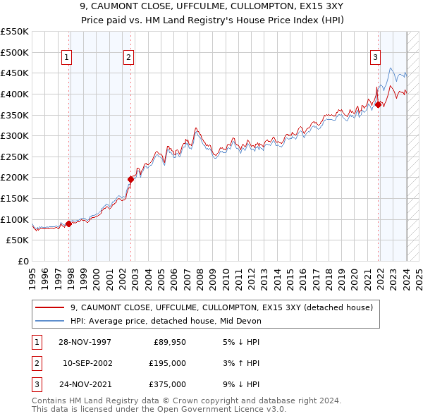 9, CAUMONT CLOSE, UFFCULME, CULLOMPTON, EX15 3XY: Price paid vs HM Land Registry's House Price Index